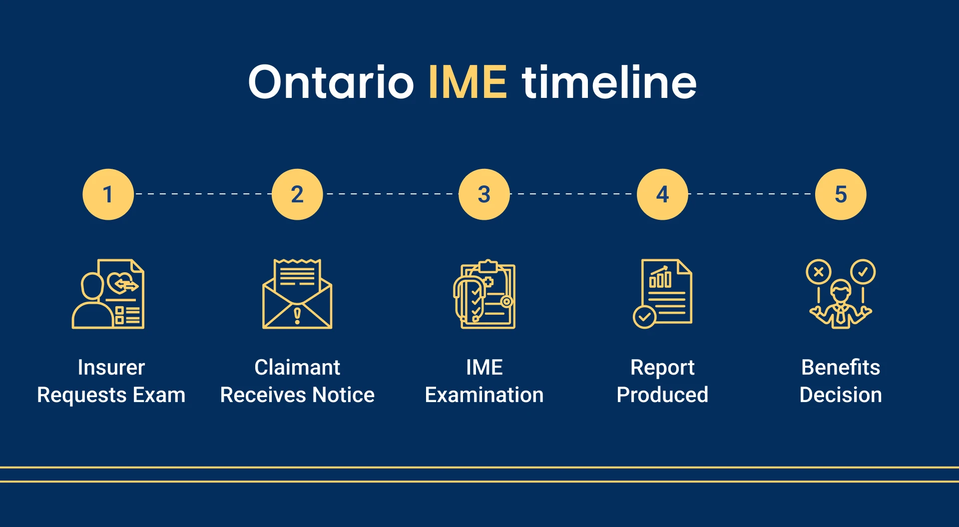Infographic showing the Ontario independent medical exam process timeline in accident benefits claims