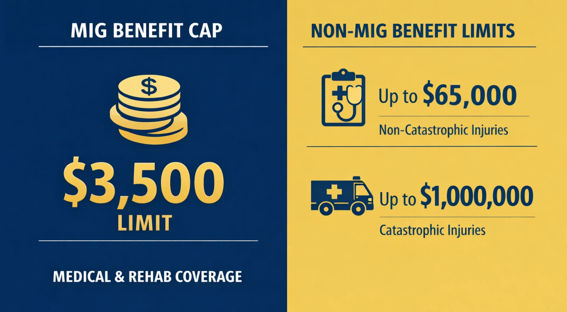 Infographic comparing Ontario Minor Injury Guideline cap versus standard and catastrophic accident benefit limits
